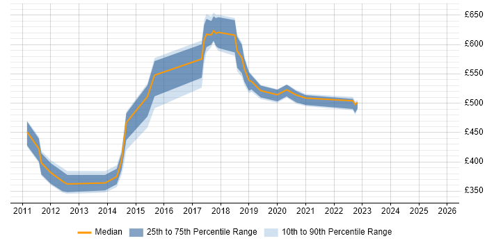 Contractor daily rate distribution trend for jobs in Lancashire citing Metadata