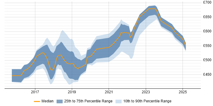 Contractor daily rate distribution trend for jobs in Lancashire citing Microservices