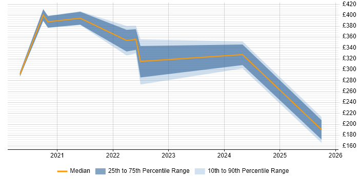 Contractor daily rate distribution trend for Microsoft 365 Engineer job vacancies in Lancashire