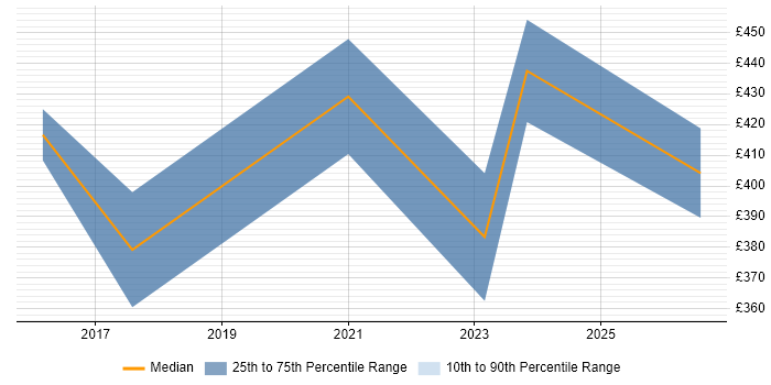 Contractor daily rate distribution trend for Microsoft 365 Manager job vacancies in Lancashire
