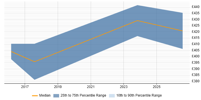 Contractor daily rate distribution trend for Microsoft 365 Project Manager job vacancies in Lancashire