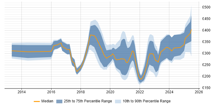 Contractor daily rate distribution trend for jobs in Lancashire citing Microsoft 365 Contractor daily rate distribution trend for jobs in Lancashire citing Microsoft 365