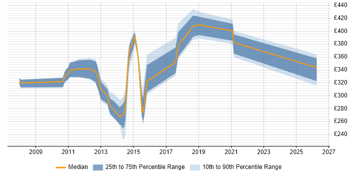 Contractor daily rate distribution trend for jobs in Lancashire citing Microsoft App-V