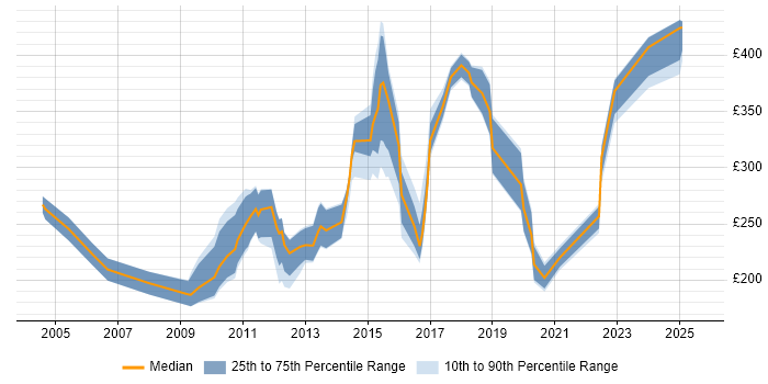 Contractor daily rate distribution trend for jobs in Lancashire citing Microsoft Certification Contractor daily rate distribution trend for jobs in Lancashire citing Microsoft Certification