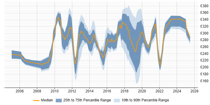 Contractor daily rate distribution trend for jobs in Lancashire citing Microsoft Exchange