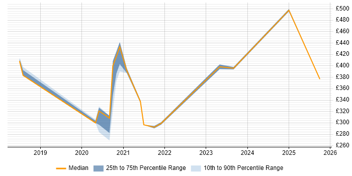 Contractor daily rate distribution trend for jobs in Lancashire citing Microsoft Intune Contractor daily rate distribution trend for jobs in Lancashire citing Microsoft Intune