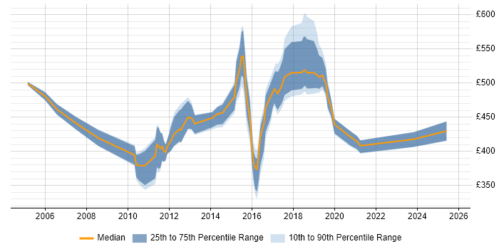 Contractor daily rate distribution trend for jobs in Lancashire citing Middleware