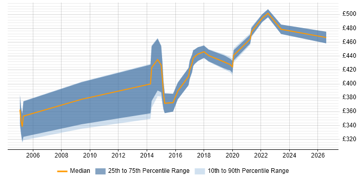 Contractor daily rate distribution trend for Migration Manager job vacancies in Lancashire
