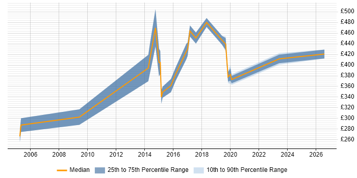 Contractor daily rate distribution trend for Migration Project Manager job vacancies in Lancashire