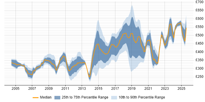 Contractor daily rate distribution trend for jobs in Lancashire citing Migration Contractor daily rate distribution trend for jobs in Lancashire citing Migration