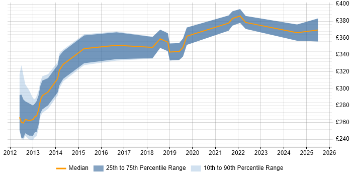 Contractor daily rate distribution trend for jobs in Lancashire citing Mobile App
