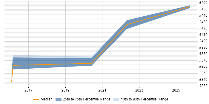 Contractor daily rate distribution trend for jobs in Lancashire citing Moodle