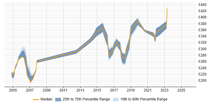 Contractor daily rate distribution trend for jobs in Lancashire citing Microsoft PowerPoint