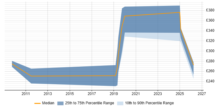 Contractor daily rate distribution trend for jobs in Lancashire citing Multi-Factor Authentication