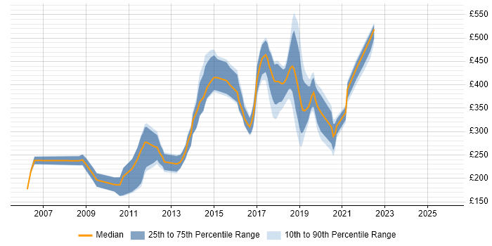 Contractor daily rate distribution trend for jobs in Lancashire citing MySQL