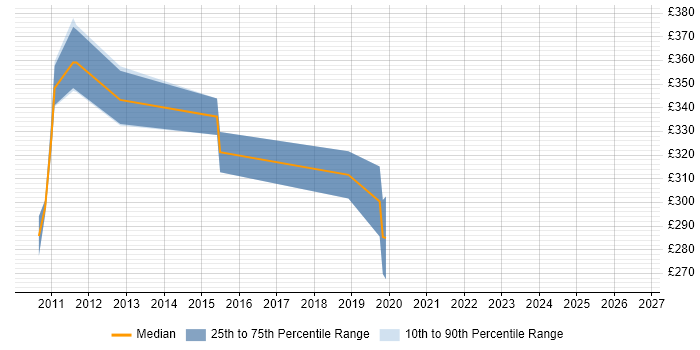 Contractor daily rate distribution trend for jobs in Lancashire citing NetScaler