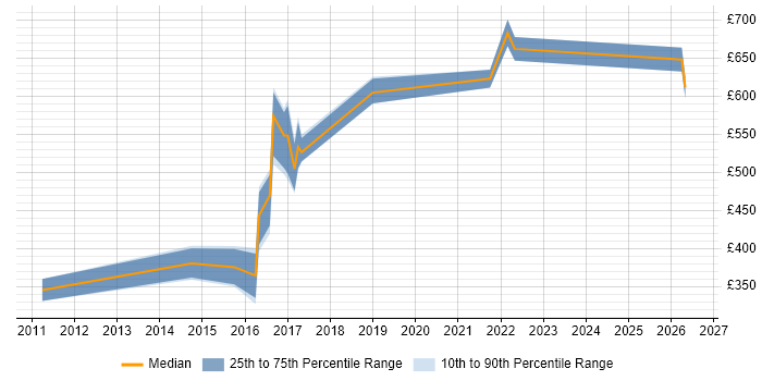 Contractor daily rate distribution trend for jobs in Lancashire citing Network Architecture