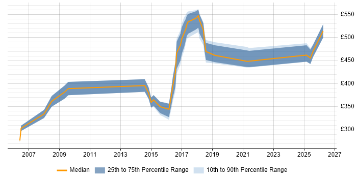 Contractor daily rate distribution trend for jobs in Lancashire citing Network Design