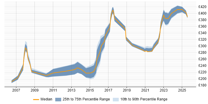 Contractor daily rate distribution trend for Network Engineer job vacancies in Lancashire Contractor daily rate distribution trend for Network Engineer job vacancies in Lancashire