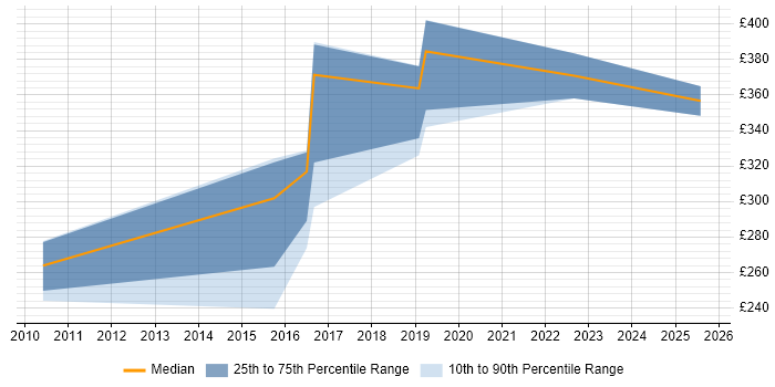Contractor daily rate distribution trend for jobs in Lancashire citing Network Monitoring