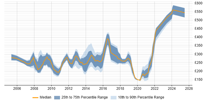 Contractor daily rate distribution trend for jobs in Lancashire citing NHS