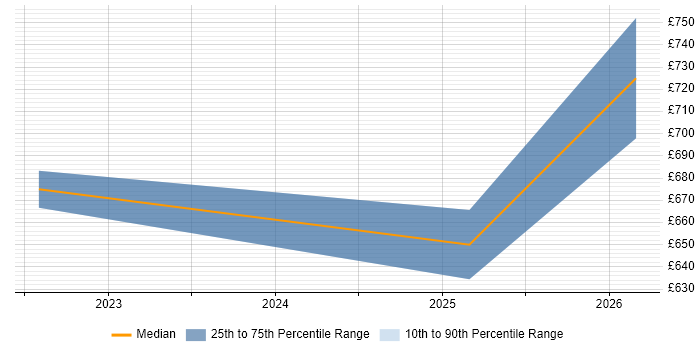 Contractor daily rate distribution trend for jobs in Lancashire citing NIST 800