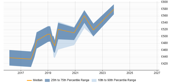 Contractor daily rate distribution trend for Node.js Developer job vacancies in Lancashire