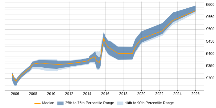 Contractor daily rate distribution trend for jobs in Lancashire citing Non-Functional Testing