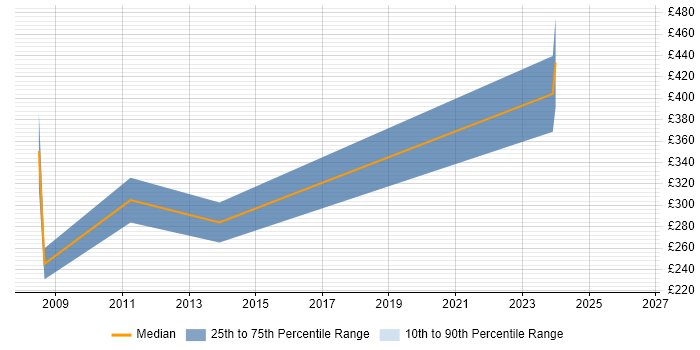 Contractor daily rate distribution trend for jobs in Lancashire citing Northgate
