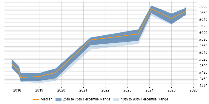 Contractor daily rate distribution trend for jobs in Lancashire citing OAuth