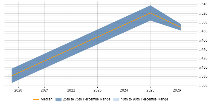 Contractor daily rate distribution trend for jobs in Lancashire citing Okta