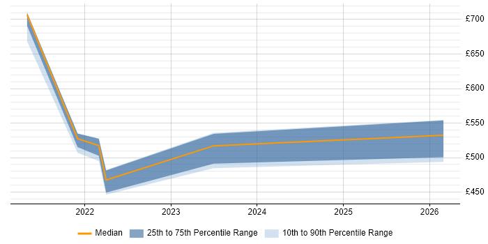 Contractor daily rate distribution trend for jobs in Lancashire citing OpenID
