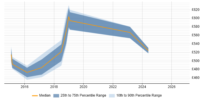 Contractor daily rate distribution trend for jobs in Lancashire citing OpenShift