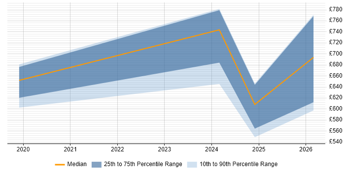 Contractor daily rate distribution trend for jobs in Lancashire citing Operational Technology