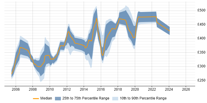 Contractor daily rate distribution trend for jobs in Lancashire citing Oracle Database