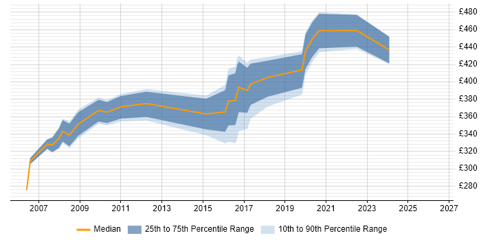 Contractor daily rate distribution trend for Oracle DBA job vacancies in Lancashire