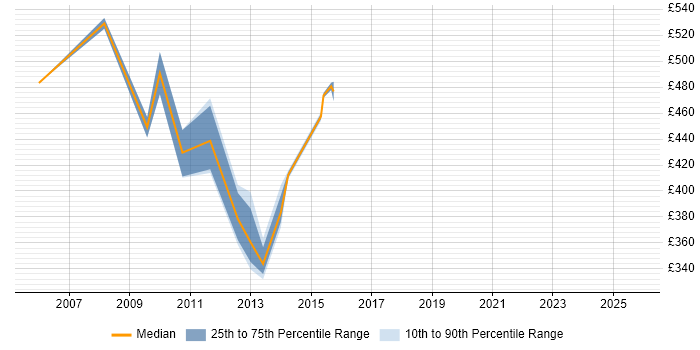 Contractor daily rate distribution trend for jobs in Lancashire citing Oracle ERP Contractor daily rate distribution trend for jobs in Lancashire citing Oracle ERP