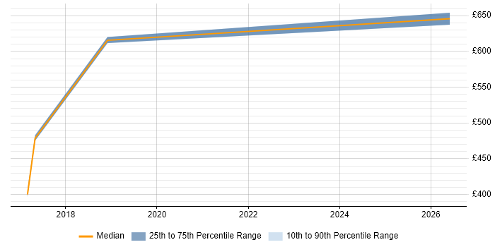 Contractor daily rate distribution trend for jobs in Lancashire citing Oracle GoldenGate