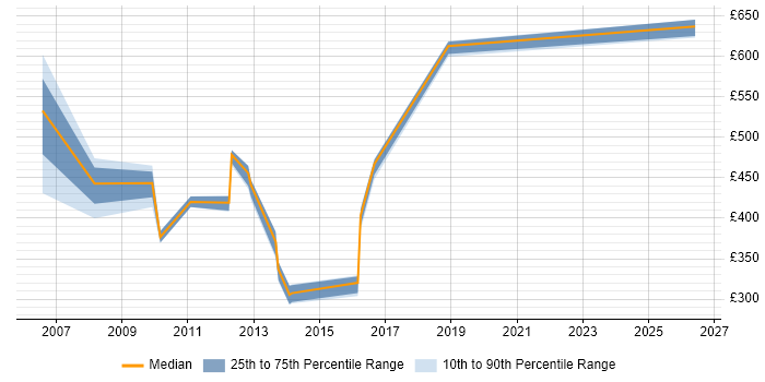 Contractor daily rate distribution trend for jobs in Lancashire citing Oracle RAC