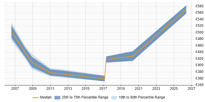 Contractor daily rate distribution trend for jobs in Lancashire citing Oracle RMAN