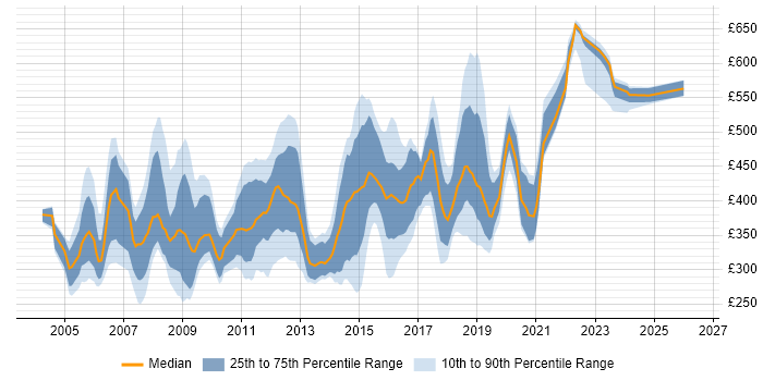 Contractor daily rate distribution trend for jobs in Lancashire citing Oracle