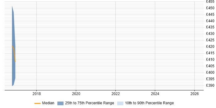Contractor daily rate distribution trend for jobs in Lancashire citing Order to Cash