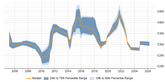 Contractor daily rate distribution trend for jobs in Lancashire citing Organisational Skills