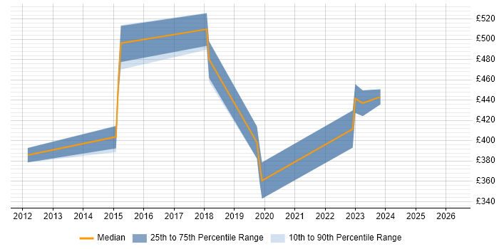 Contractor daily rate distribution trend for jobs in Lancashire citing OSPF