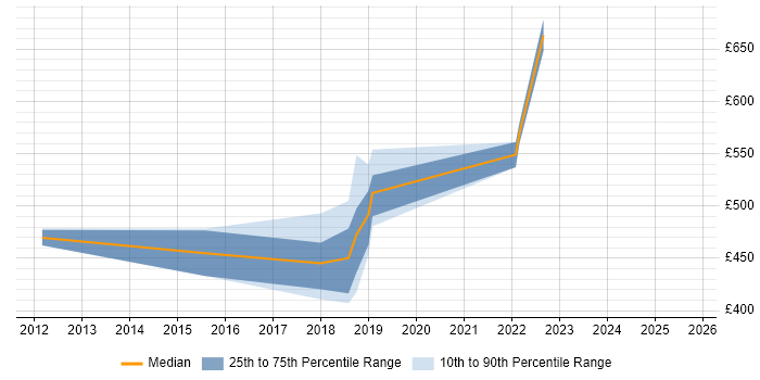Contractor daily rate distribution trend for jobs in Lancashire citing OWASP Contractor daily rate distribution trend for jobs in Lancashire citing OWASP