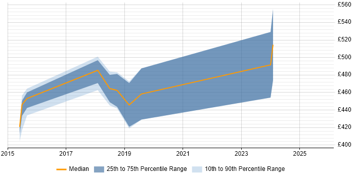 Contractor daily rate distribution trend for jobs in Lancashire citing P3O Contractor daily rate distribution trend for jobs in Lancashire citing P3O