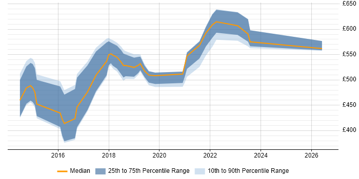 Contractor daily rate distribution trend for jobs in Lancashire citing PaaS