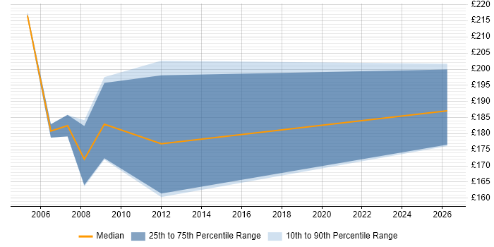 Contractor daily rate distribution trend for jobs in Lancashire citing PABX
