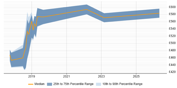 Contractor daily rate distribution trend for jobs in Lancashire citing Packer