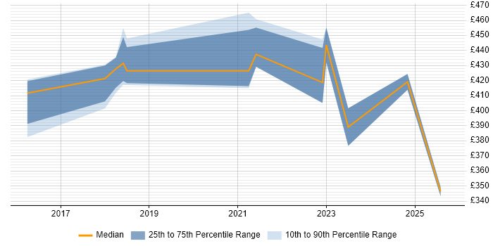 Contractor daily rate distribution trend for jobs in Lancashire citing Palo Alto Contractor daily rate distribution trend for jobs in Lancashire citing Palo Alto